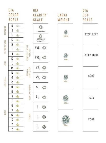 image of the 4cs of diamonds